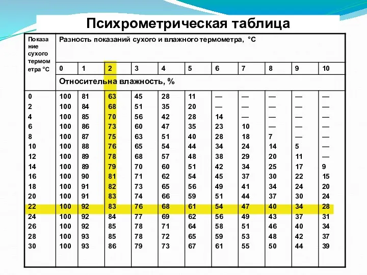 Психрометрическая таблица