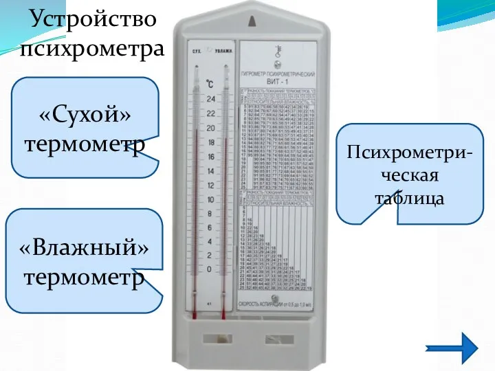 «Сухой» термометр «Влажный» термометр Психрометри-ческая таблица Устройство психрометра