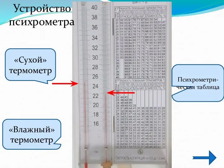 «Сухой» термометр «Влажный» термометр Психрометри-ческая таблица Устройство психрометра