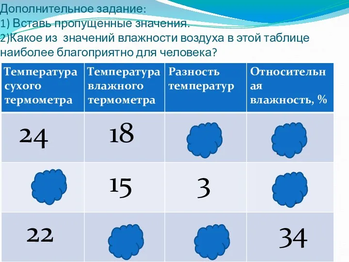 Дополнительное задание: 1) Вставь пропущенные значения. 2)Какое из значений влажности