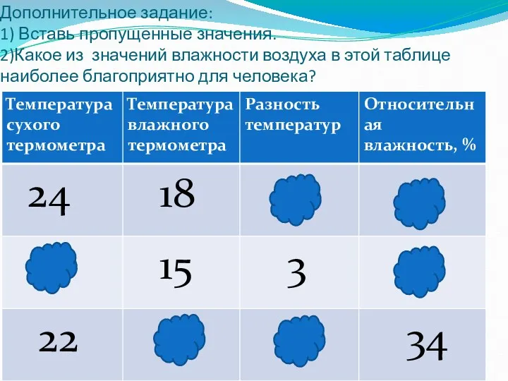 Дополнительное задание: 1) Вставь пропущенные значения. 2)Какое из значений влажности