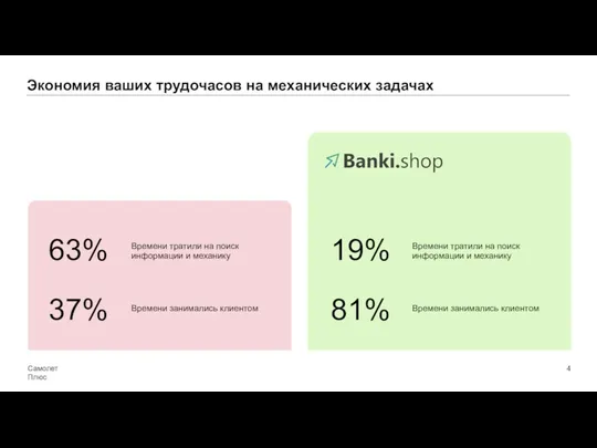 Экономия ваших трудочасов на механических задачах Самолет Плюс 63% 37%