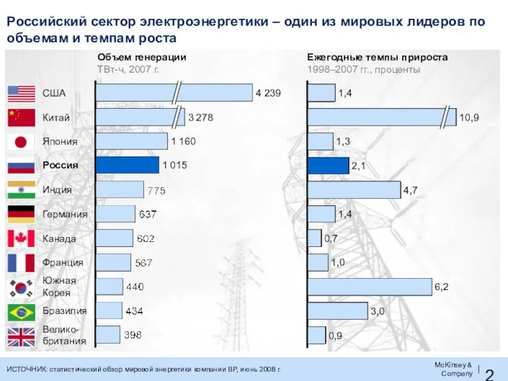 Российский сектор электроэнергетики – один из мировых лидеров по объемам