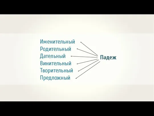 Именительный Родительный Дательный Винительный Творительный Предложный Падеж