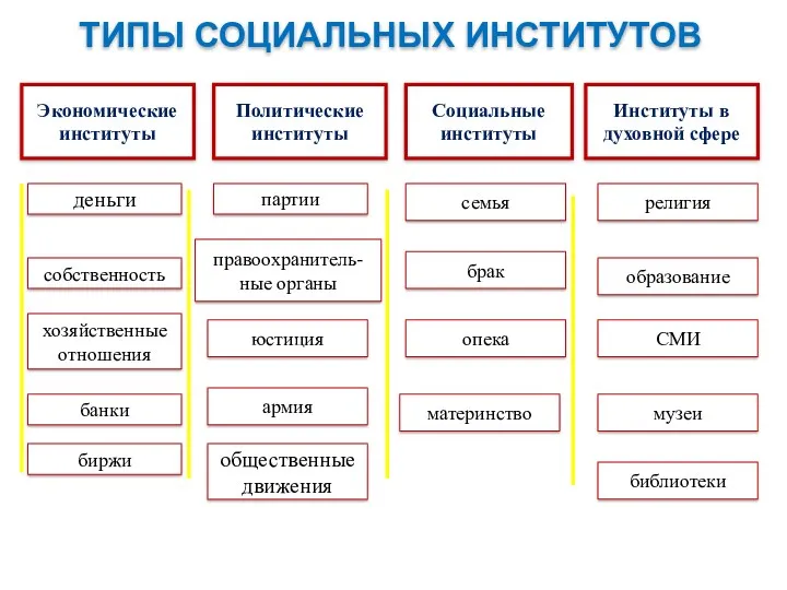 ТИПЫ СОЦИАЛЬНЫХ ИНСТИТУТОВ Экономические институты Политические институты Социальные институты Институты