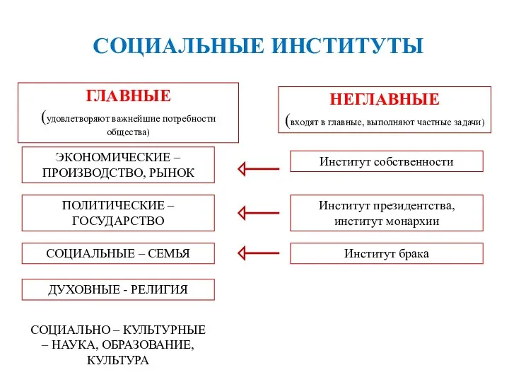 СОЦИАЛЬНЫЕ ИНСТИТУТЫ ГЛАВНЫЕ (удовлетворяют важнейшие потребности общества) НЕГЛАВНЫЕ (входят в