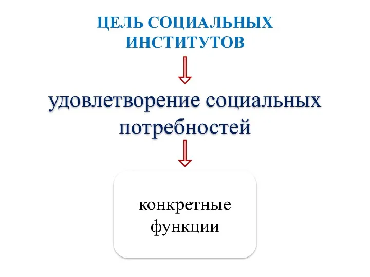 удовлетворение социальных потребностей конкретные функции ЦЕЛЬ СОЦИАЛЬНЫХ ИНСТИТУТОВ