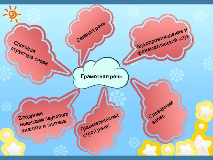 Грамотная речь Звукопроизношение и фонематический слух Владение навыками звукового анализа