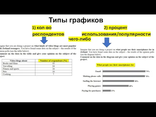 Типы графиков 1) кол-во 2) процент респондентов использования/популярности чего-либо