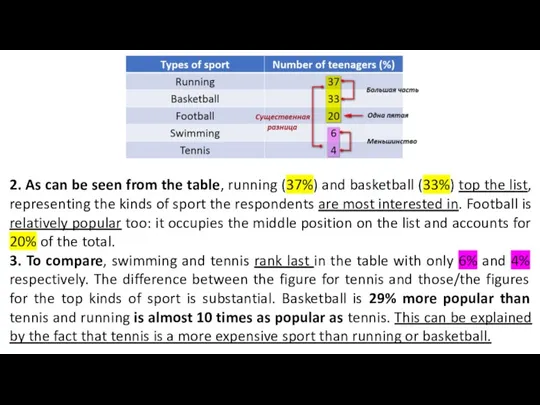 2. As can be seen from the table, running (37%)