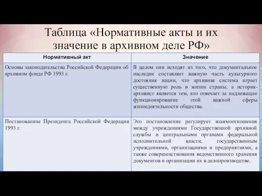 Таблица «Нормативные акты и их значение в архивном деле РФ»