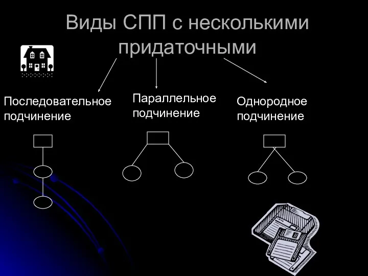 Виды СПП с несколькими придаточными Последовательное подчинение Параллельное подчинение Однородное подчинение