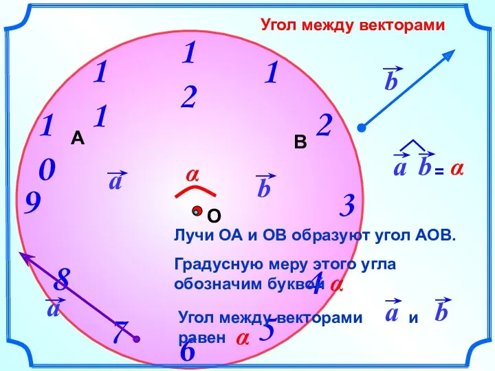 Угол между векторами α Лучи ОА и ОВ образуют угол АОВ. О