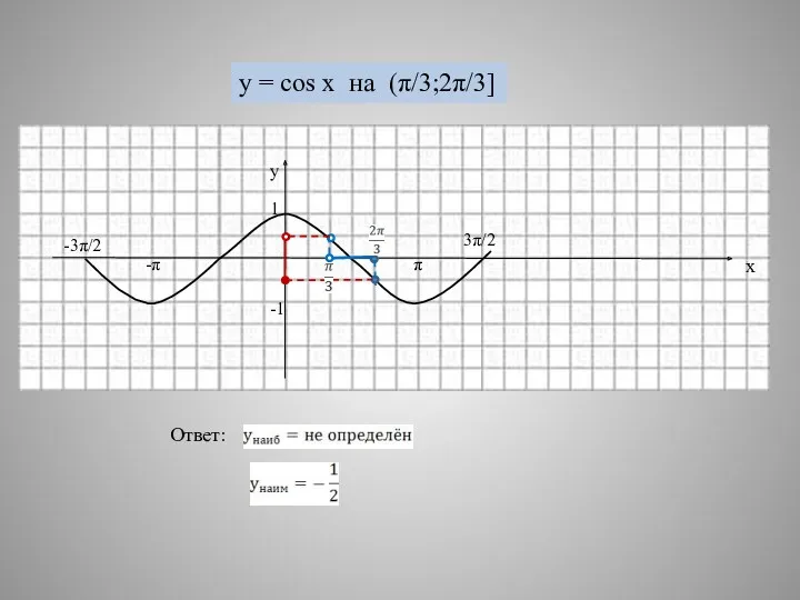 -π π 1 -1 у х -3π/2 3π/2 y = cos x на (π/3;2π/3] Ответ: