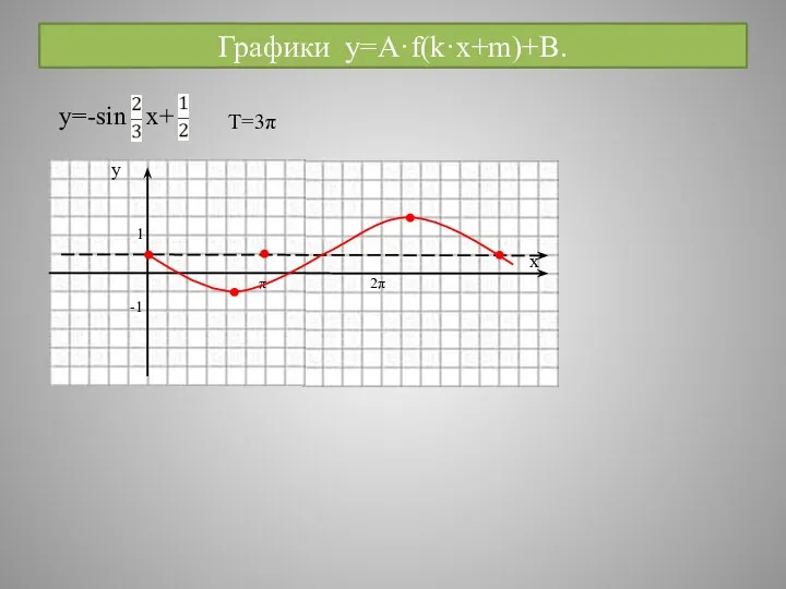 Графики y=A·f(k·x+m)+B. 2π T=3π