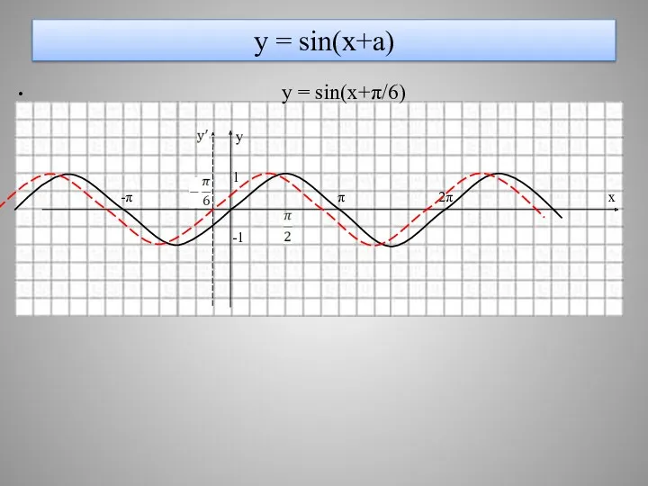 у = sin(x+a) y = sin(x+π/6) y 1 -π π 2π х -1