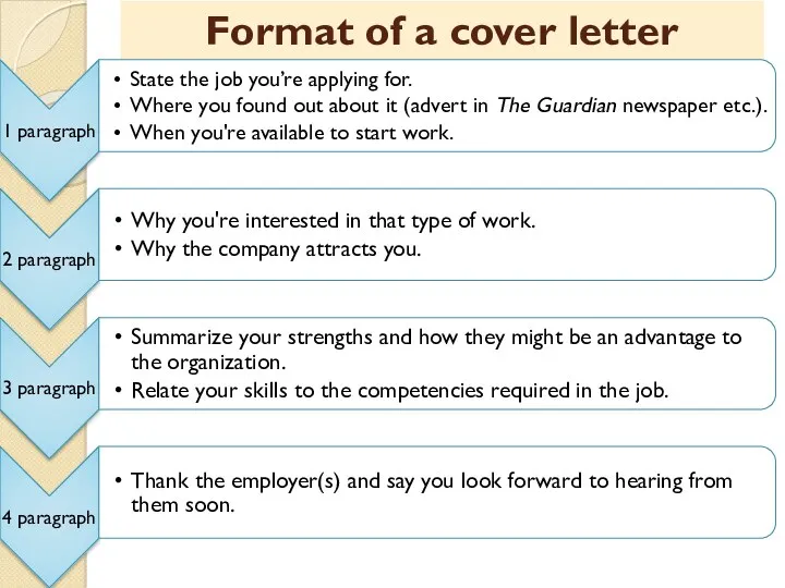 Format of a cover letter