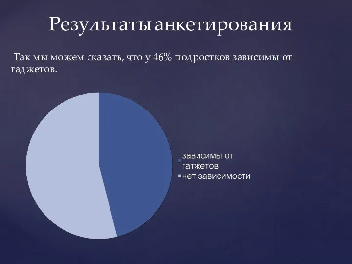 Так мы можем сказать, что у 46% подростков зависимы от гаджетов. Результаты анкетирования