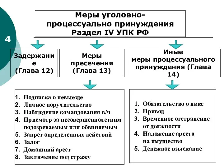 Меры уголовно- процессуально принуждения Раздел IV УПК РФ Подписка о