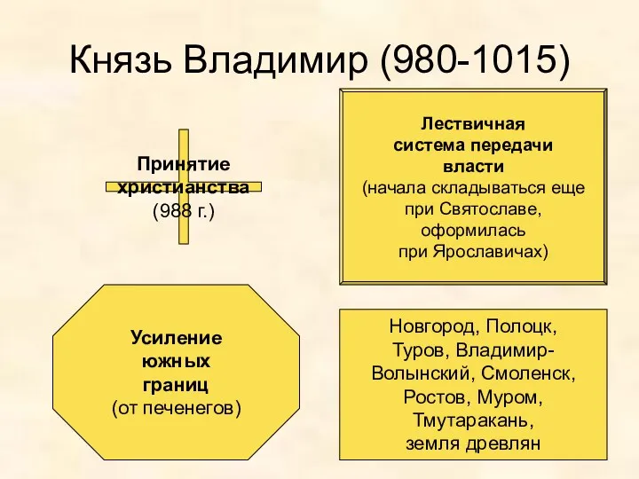 Князь Владимир (980-1015) Принятие христианства (988 г.) Лествичная система передачи власти (начала складываться