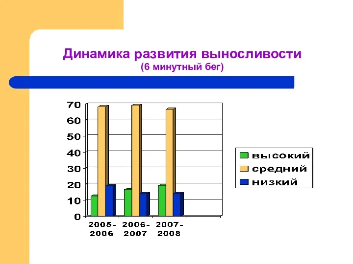 Динамика развития выносливости (6 минутный бег)‏