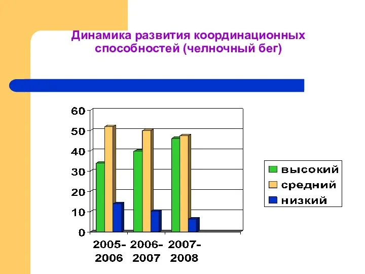 Динамика развития координационных способностей (челночный бег)