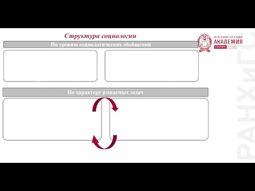 РАНХиГС Структура социологии