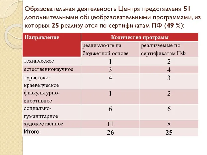 Образовательная деятельность Центра представлена 51 дополнительными общеобразовательными программами, из которых