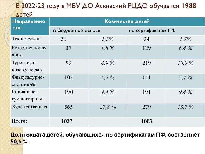 В 2022-23 году в МБУ ДО Аскизский РЦДО обучается 1988