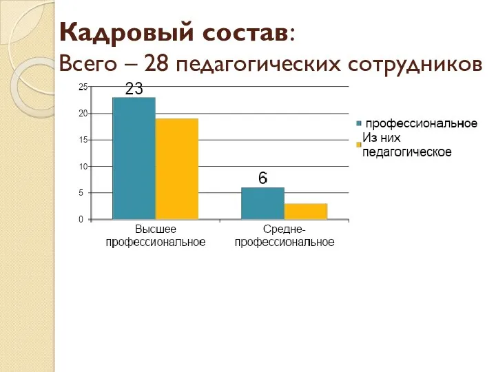 Кадровый состав: Всего – 28 педагогических сотрудников