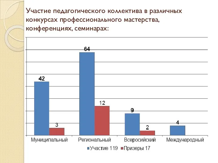 Участие педагогического коллектива в различных конкурсах профессионального мастерства, конференциях, семинарах: