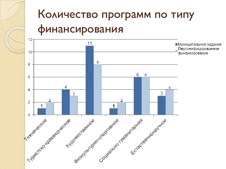 Количество программ по типу финансирования