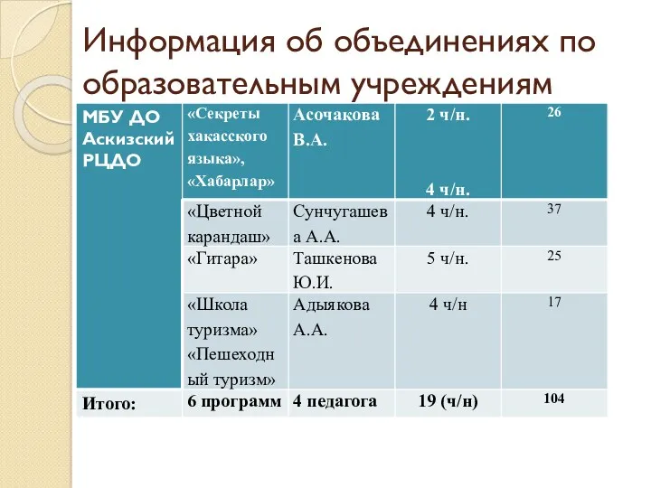 Информация об объединениях по образовательным учреждениям