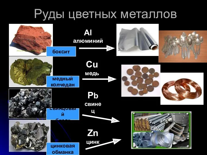 Руды цветных металлов Al алюминий боксит медный колчедан свинцовый блеск