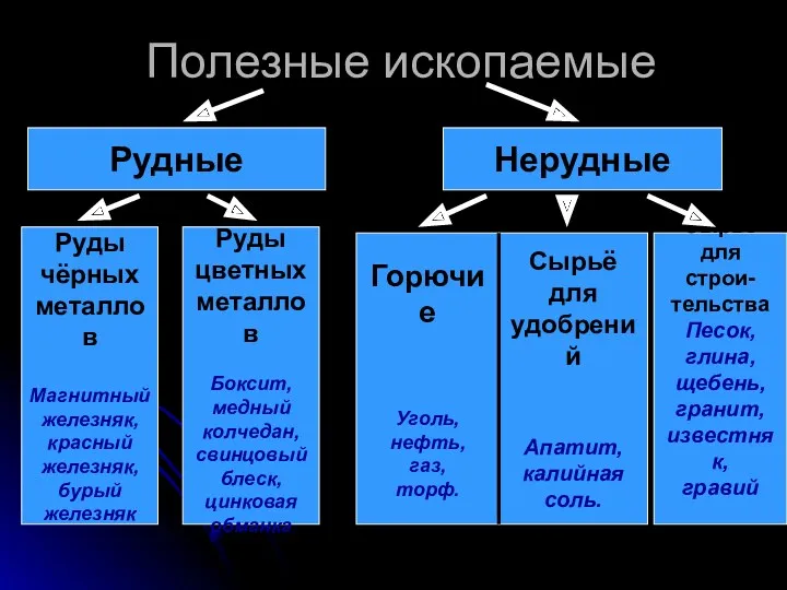 Полезные ископаемые Рудные Нерудные Руды чёрных металлов Магнитный железняк, красный