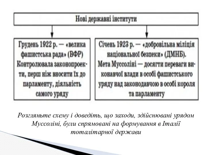 Розгляньте схему і доведіть, що заходи, здійснювані урядом Муссоліні, були