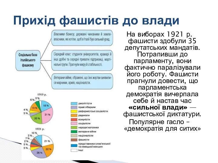 На виборах 1921 р. фашисти здобули 35 депутатських мандатів. Потрапивши