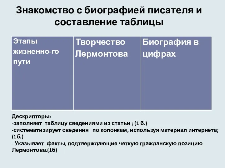 Знакомство с биографией писателя и составление таблицы Дескрипторы: -заполняет таблицу