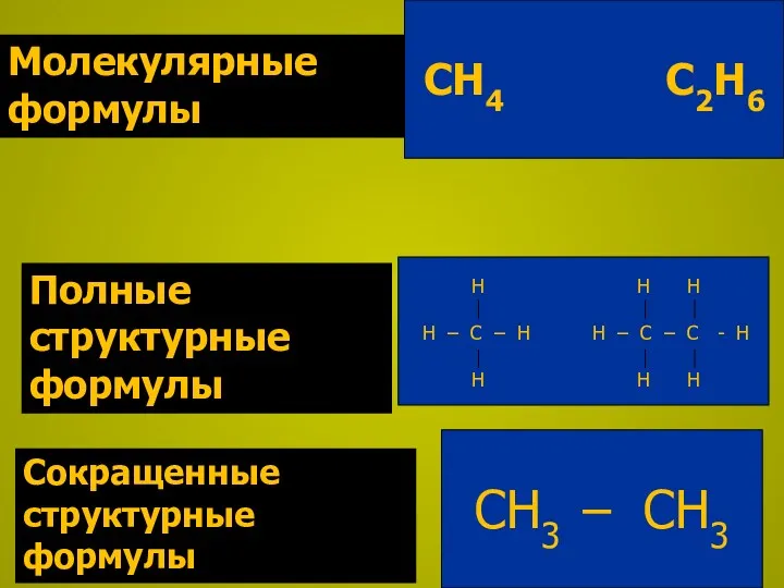 Молекулярные формулы Полные структурные формулы Сокращенные структурные формулы СН4 С2Н6