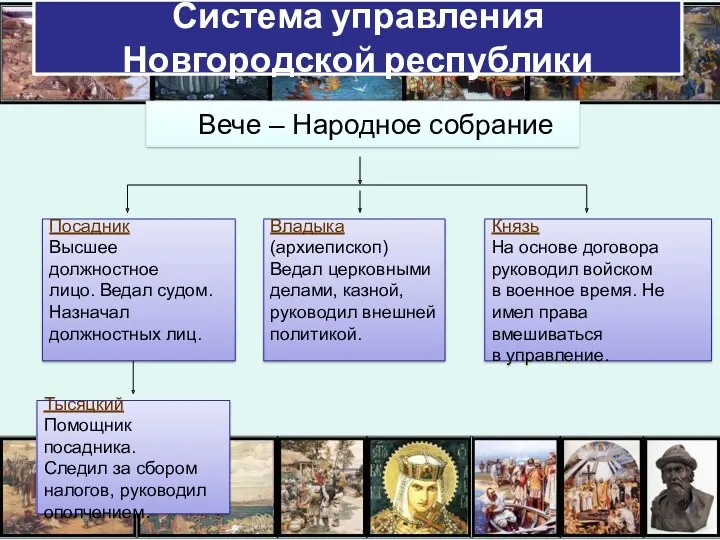 Система управления Новгородской республики Вече – Народное собрание Посадник Высшее