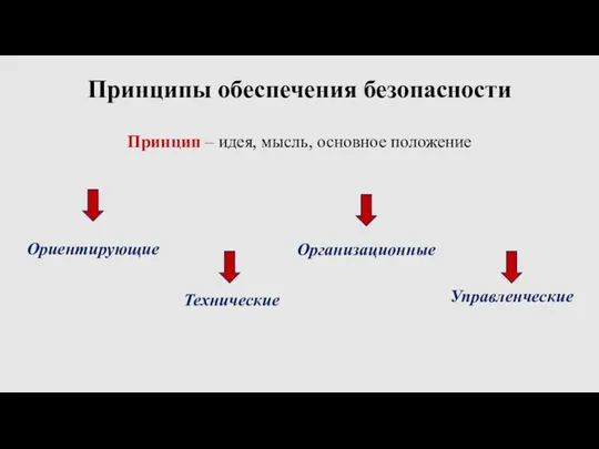 Принципы обеспечения безопасности Принцип – идея, мысль, основное положение Управленческие Организационные Технические Ориентирующие