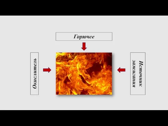 Горючее Источник зажигания Окислитель