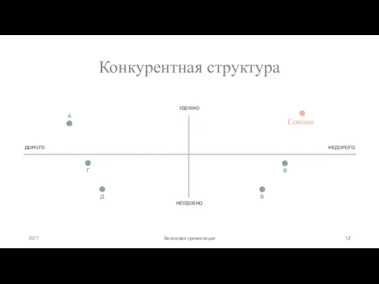 Конкурентная структура УДОБНО А Contoso ДОРОГО НЕДОРОГО Г В Д Б НЕУДОБНО 20ГГ Заголовок презентации