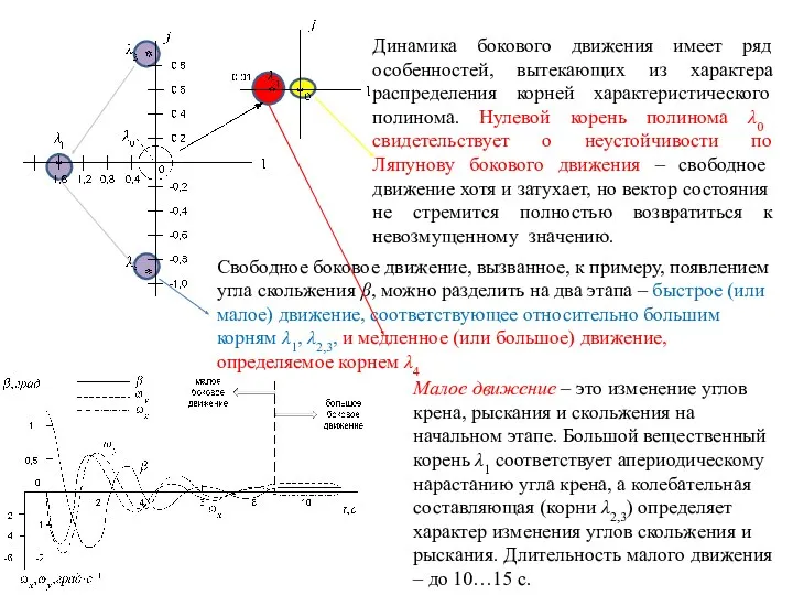 Свободное боковое движение, вызванное, к примеру, появлением угла скольжения β,