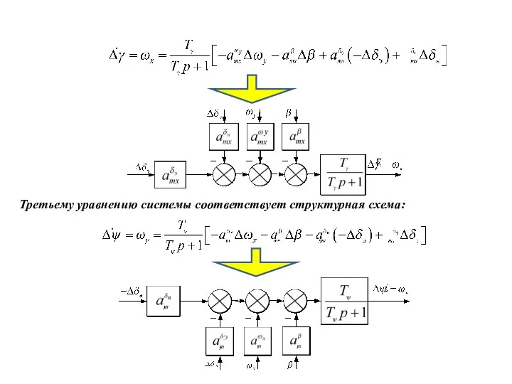 Второму уравнению системы соответствует структурная схема: Третьему уравнению системы соответствует структурная схема: