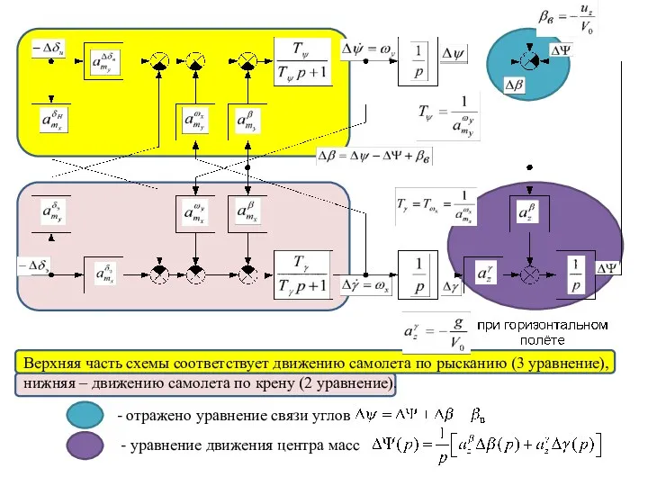 Верхняя часть схемы соответствует движению самолета по рысканию (3 уравнение),