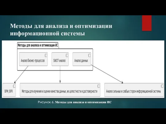 Методы для анализа и оптимизации информационной системы Рисунок 6. Методы для анализа и оптимизации ИС