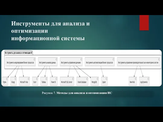 Инструменты для анализа и оптимизации информационной системы Рисунок 7. Методы для анализа и оптимизации ИС