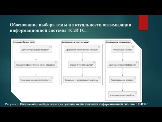 Обоснование выбора темы и актуальности оптимизации информационной системы 1С:ИТС. Рисунок