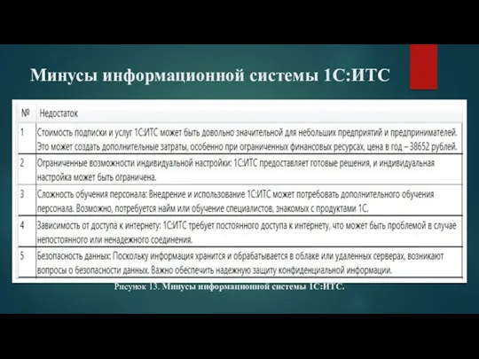 Минусы информационной системы 1С:ИТС Рисунок 13. Минусы информационной системы 1С:ИТС.